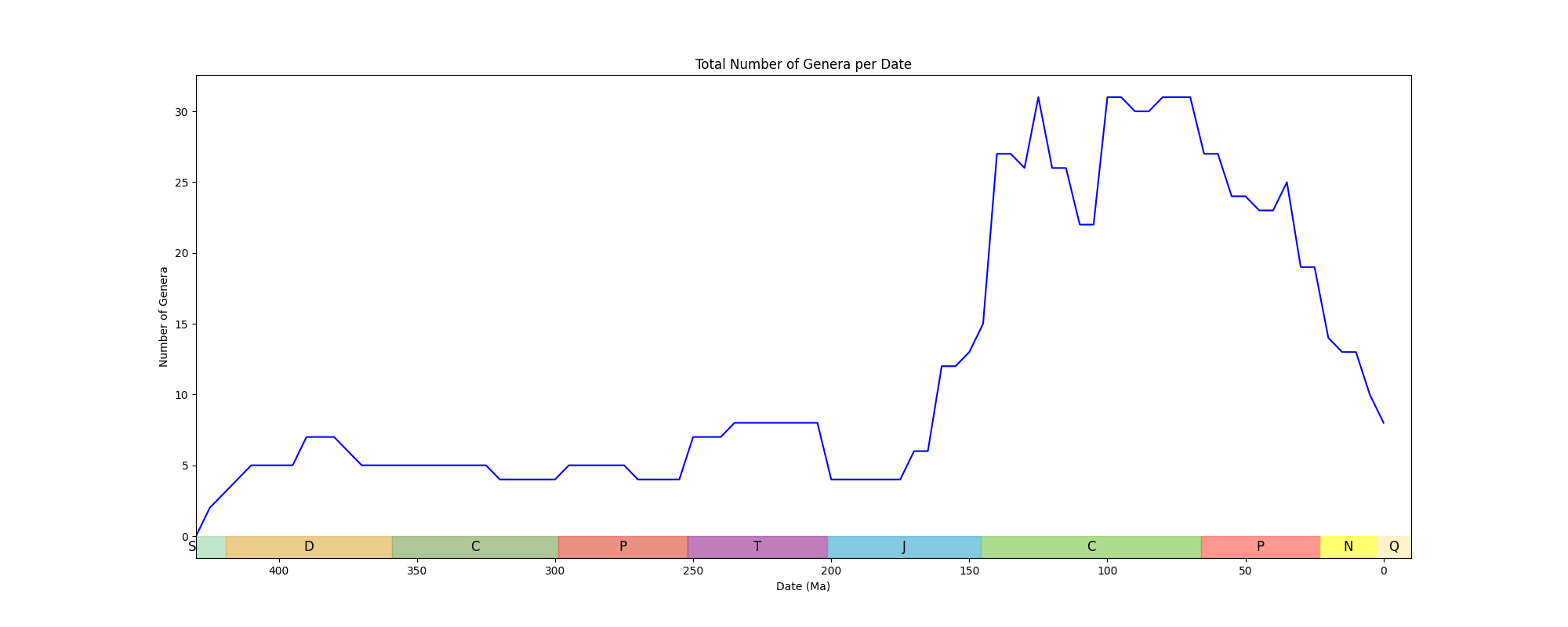 Total Genera Image